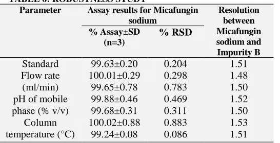 TABLE 5: INTRADAY AND INTERDAY PRECISION FOR MICAFUNGIN SODIUM Intraday precision 