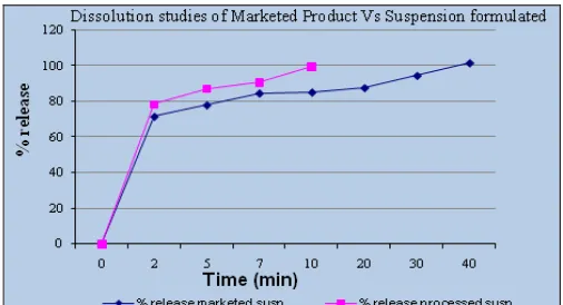 FIG. 1: % RELEASE OF MARKETED SUSPENSION AND FORMULATED SUSPENSION  