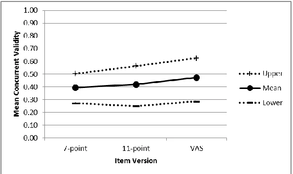 Figure 3. Concurrent validities as a function of item version with 95% confidence intervals