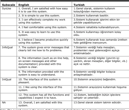 Table 1. The T-CSUQ-SV (Short Version)  