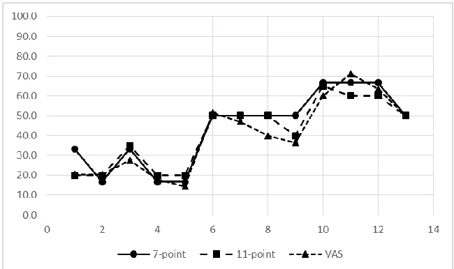 Figure 1. The three item formats (reduced as needed to fit in the space for the figure)