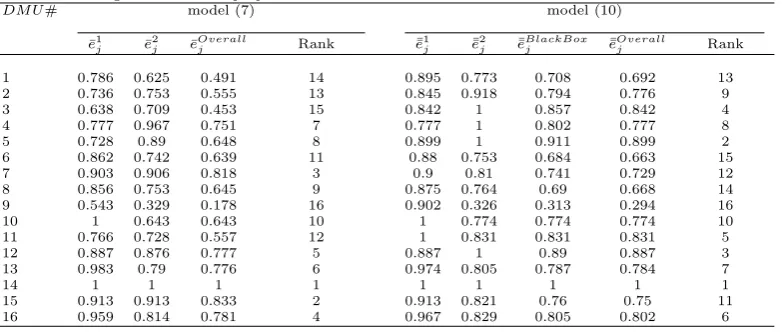 Table 2. Despotis and Independent eﬃciencies results.