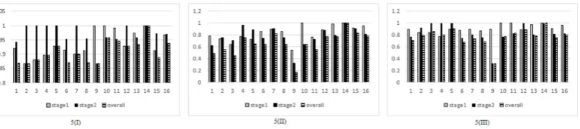 Figure 5. Eﬃciency distribution of stage one, two and overall resulted fromindependent models (5(I)), model (7) (5(II)), model (10) (5(III)).