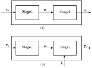 Figure 1. Two types of network structure, (a) Two-stage structure of DMUj,(b)Two-stage structure of DMUj with additional inputs to the second stage.