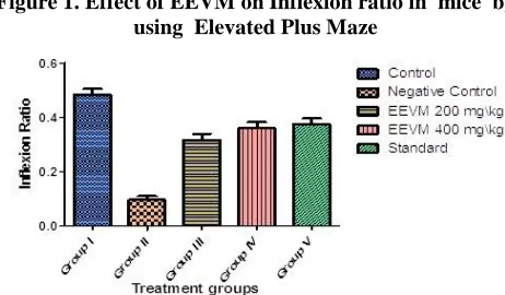 Figure 1. Effect of EEVM on Inflexion ratio in  mice  by  using  Elevated Plus Maze 