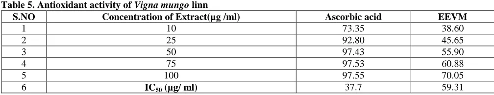 Table 5. Antioxidant activity of S.NO 1 