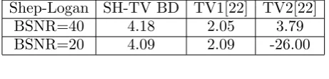 Table 3. Comparison in ISNR on Gaussian PSF with variance 5 .