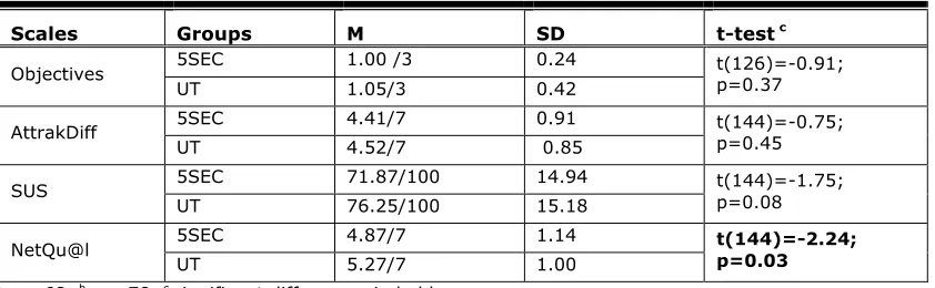 Table 3. Averaged Comparison Score for the 5SEC Groupa and the UT Groupb 