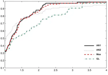 Figure 1. Iteration performance proﬁles for the four algorithms