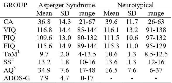 Table 1.  Mean Chronological Age (CA), verbal IQ (VIQ), performance IQ (PIQ), full scale IQ (FIQ) (WAIS-III UK), composite Theory of mind score (ToM), Strange Story test score (SS), scores of Autism Quotient (AQ) and Autism Diagnostic Observation Schedule 