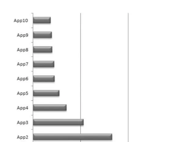 Figure 1-23: User numbers for the top 10 applications in the ‘‘Fun Stuff’’MySpace category
