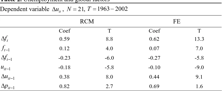 Table 2.  Unemployment and global factors 