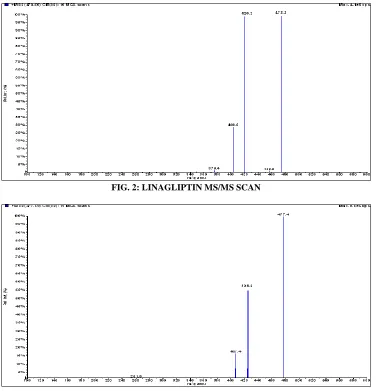 FIG. 2: LINAGLIPTIN MS/MS SCAN  