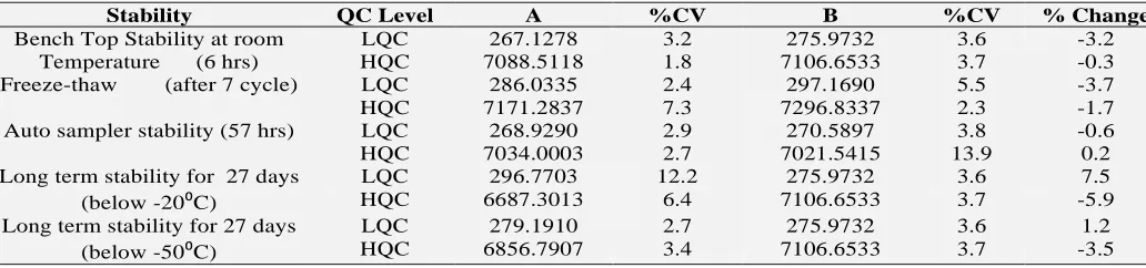 TABLE 6: STABILITY DATA  Stability 