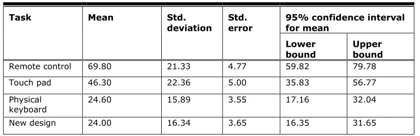 Table 5. Completion Time of Four Devices in Session 2 
