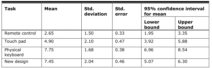 Table 7. System Usability Scale Result of Four Devices in Session 2 