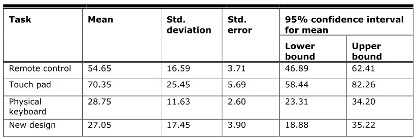 Table 1. Completion Time With Each of the Four Devices in Session 1 