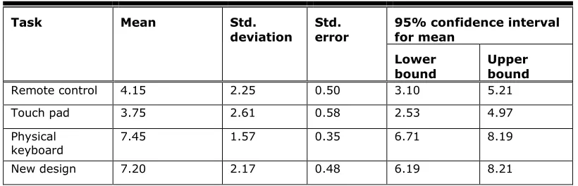 Table 3. System Usability Scale Result of Four Devices in Session 1 