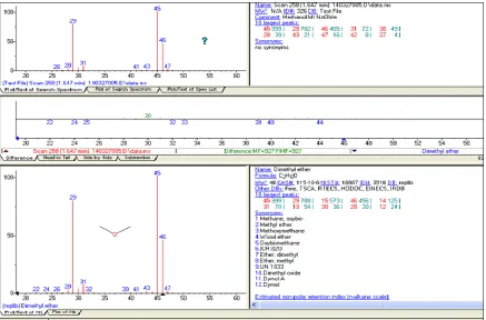 FIG 1:  GC-MS PATTERN OF UNKNOWN PEAK IN TEST SAMPLE AND ITS COMPARISON WITH LIBRARY DATA  SHOWING THE UNKNOWN PEAK AS DME   