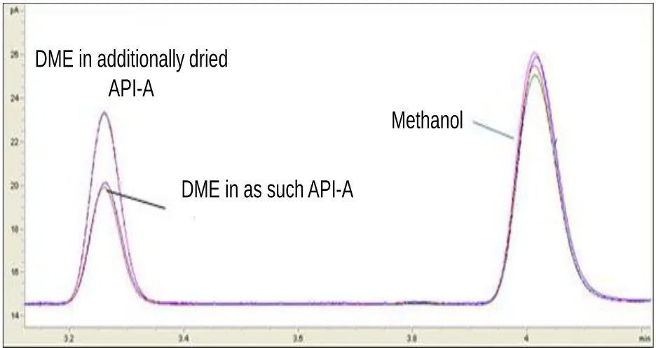 TABLE 1: COMPARISON OF PEAK RESPONSE OF METHANOL VS. DME Peak area by GC-HS(Drying at 65 °C) 