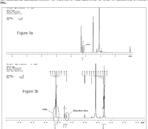 FIG 2b: GRAPHICAL REPRESENTATION OF CHANGE IN THE RESPONSE OF DME vs. METHANOL IN EXTENDED  DRYING