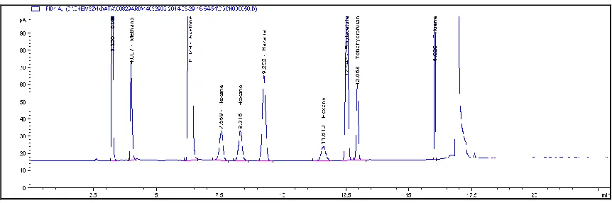 FIG. 4: TYPICAL SPECIFICITY CHROMATOGRAM OF DME WITH OTHER PROCESS SOLVENTS 