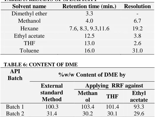 TABLE 5: RESULTS OF SPECIFICITY Solvent name Dimethyl ether 