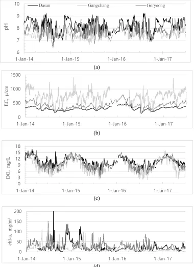 Figure 2. Temporal variation of water quality parameters:  