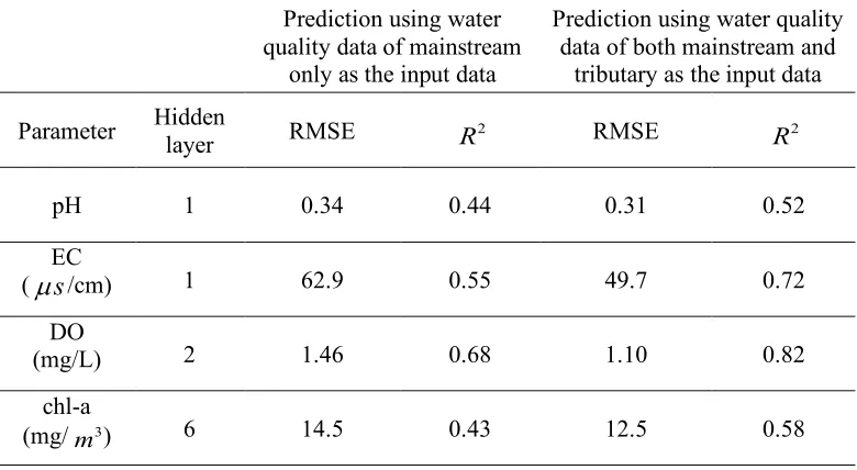 Table 1. Comparison of prediction results using ANN ensemble model 