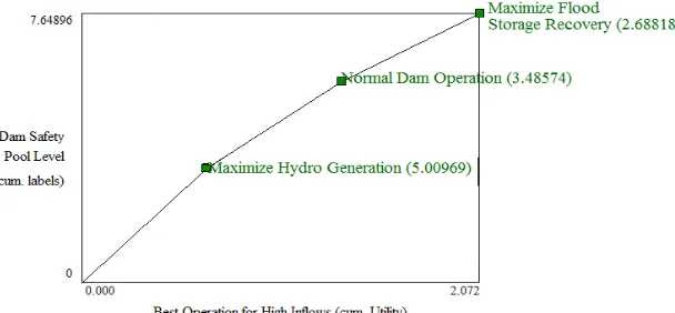 Figure 6: Efficient Frontier for overall goal vs dam safety pool level objective 