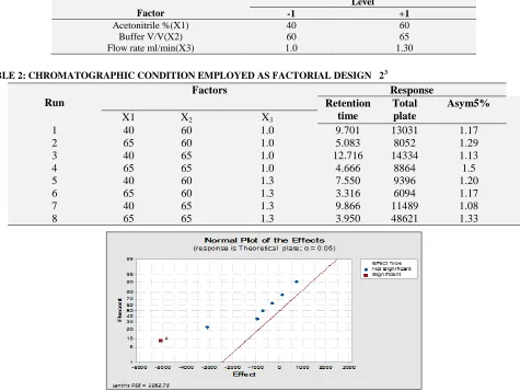 FIG.1: RESOPNSE  OF   RETENTION TIME AT p-VALUE 0.05 