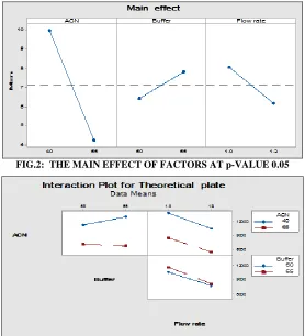 FIG.2:  THE MAIN EFFECT OF FACTORS AT p-VALUE 0.05 