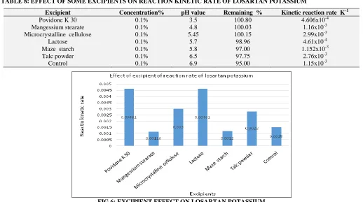 FIG.6: EXCIPIENT EFFECT ON LOSARTAN POTASSIUM 