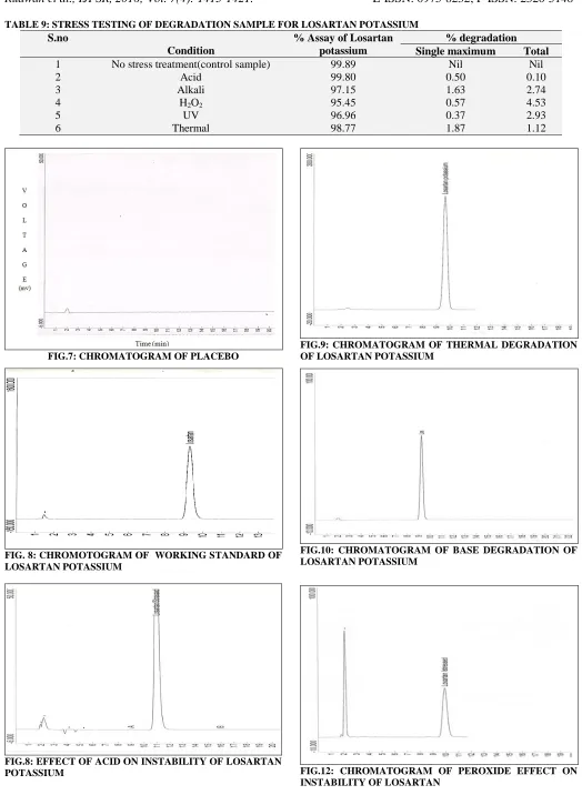 FIG.8: EFFECT OF ACID ON INSTABILITY OF LOSARTAN POTASSIUM 