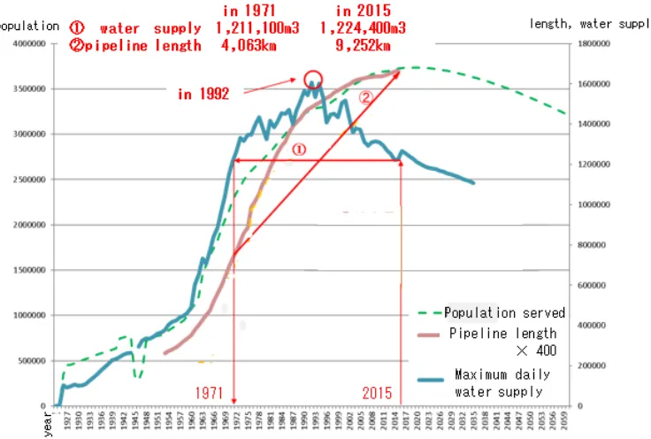 Figure 1 Transition of population served, pipeline length and maximum daily water supply 
