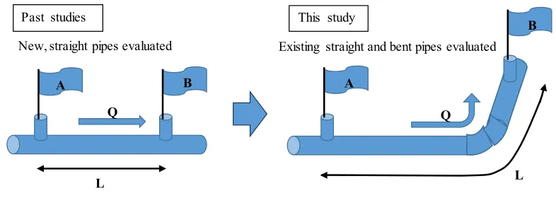 Figure 2 Field experiments to calculate C  
