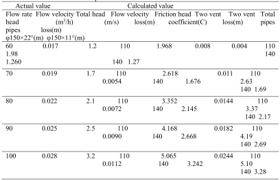 Table 5 Comparison between calculated value and actual value Actual value                                             Calculated value 