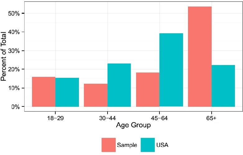 Figure 1. Age groups in our sample compared to population norms. 