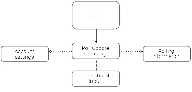 Figure 4. Admin portal user workflow. 