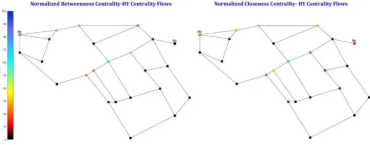 Figure 4. Coupling B-F (left) and C-F for Apulian network with two reservoirs. 