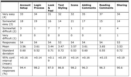 Table 6. Ease of Use of Specific Google Drive Features and Functions 