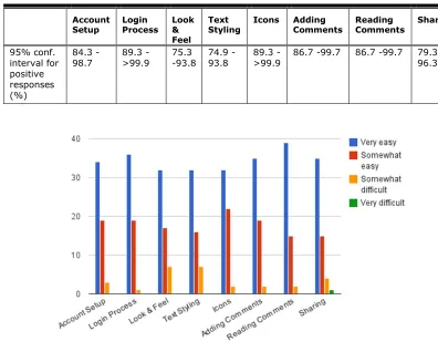 Figure 5. Ease of use of specific Google Drive features and functions. 