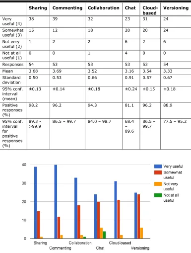 Table 7. Usefulness of Specific Google Drive Features 