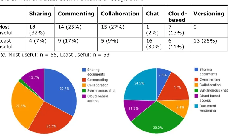 Table 8. Most and Least Useful Functions of Google Drive  