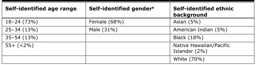 Table 1. Participant Demographic Characteristics 