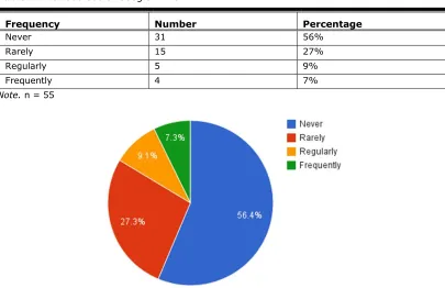 Table 2. Previous Use of Google Drive 