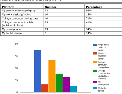 Table 3. Platforms used to access Google Drive 