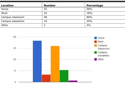 Table 4. Locations Where Google Drive Was Accessed 