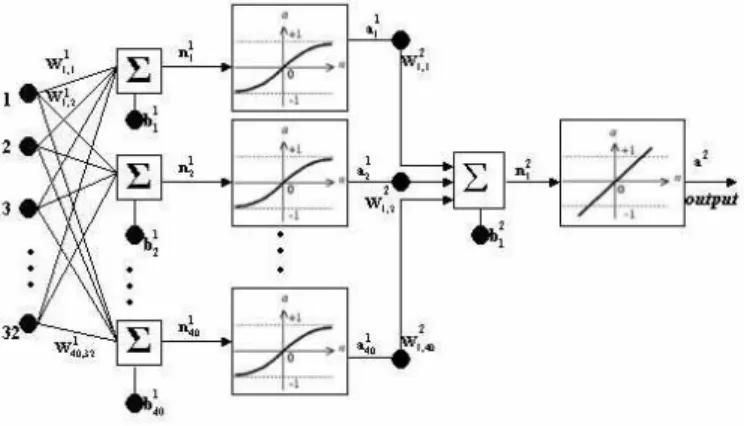 Figure 3: Sketch of the feedforward/backpropagation network which was employed. 32 input nodes were followed by 40 hidden neurons