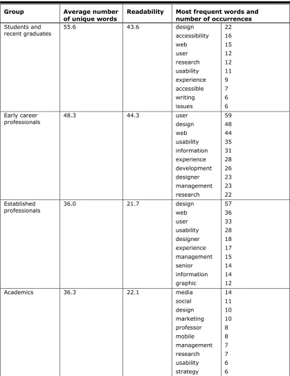 Table 1. Linguistic Analysis of Digital Profiles 